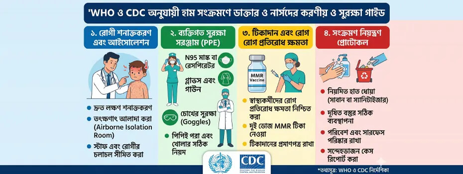 হাম সংক্রমণে ডাক্তার ও নার্সদের করণীয়
